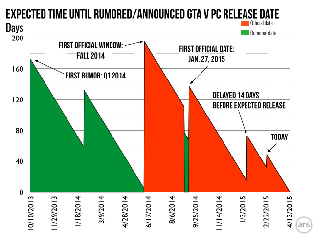 The long, jagged journey to a PC release for <em>Grand Theft Auto V.</em>