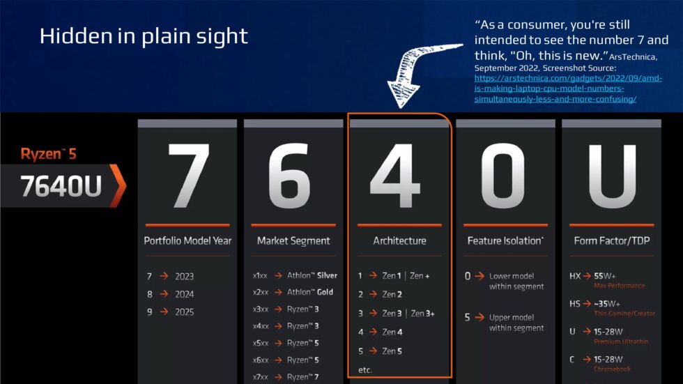 Intel's slide deck makes a familiar point about AMD's laptop processor naming system.