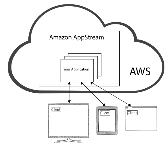 Amazon AppStream, AWS' new video and content streaming platform.