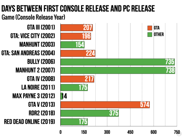 When it comes to major 3D releases, Rockstar clearly prioritizes console launches over PC ports.